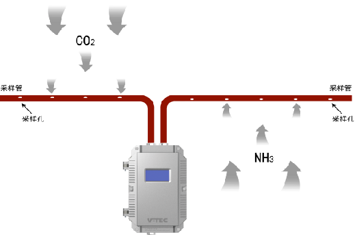ag真人国际智能，主动采样式有毒气体探测，早期有毒气体探测